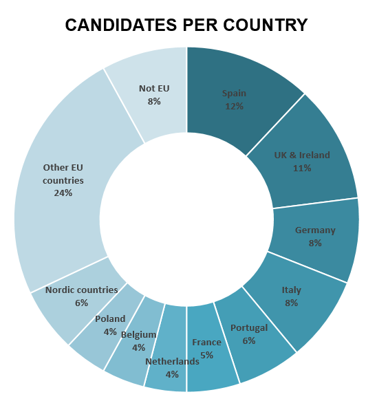 Countries With Multilingual Vacancies