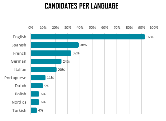 Our Multilingual Candidates