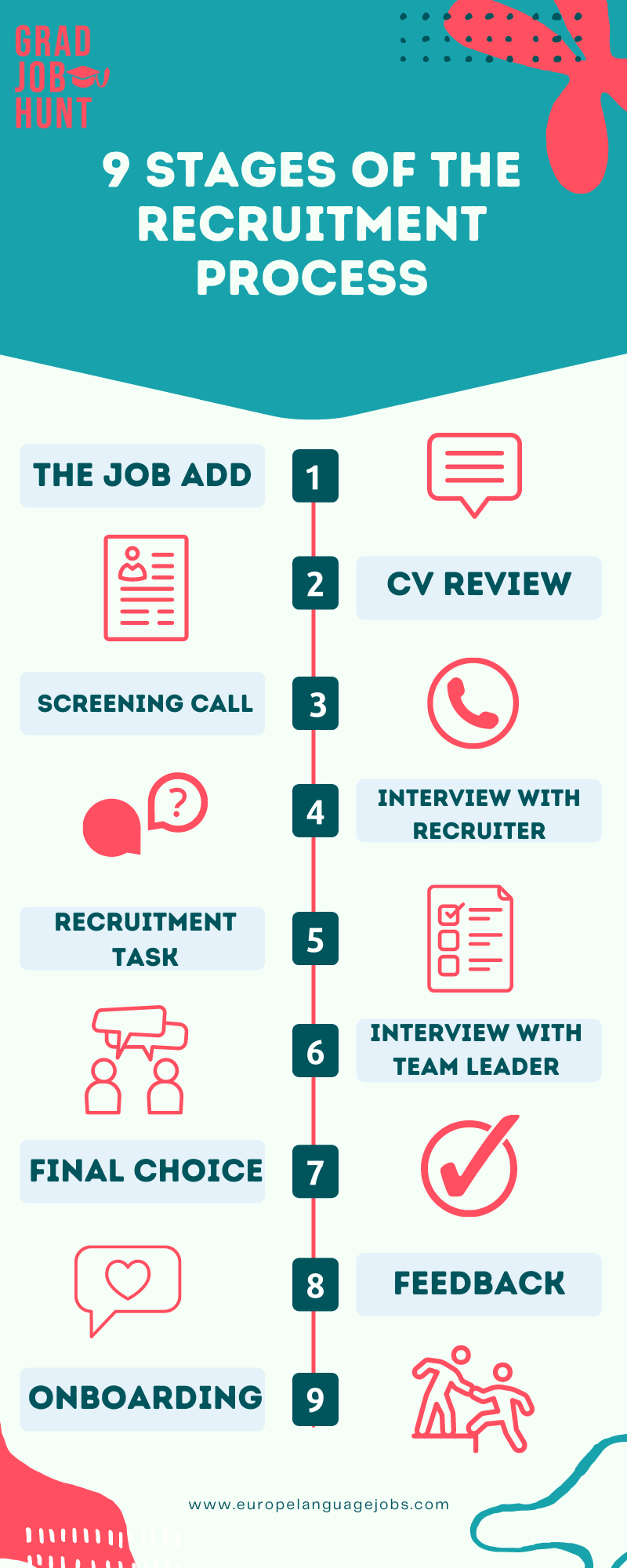 infographic stages of the recruitment process