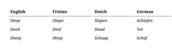 Pronuntiation similarities between in English and Frisian