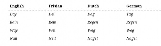 Pronuntiation similarities between in English and Frisian