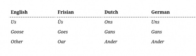 Pronuntiation similarities between in English and Frisian