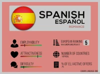 Spanish language stats for jobseekers