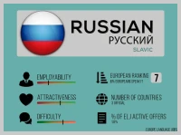 Russian language stats for jobseekers 