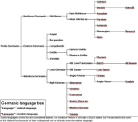 Germanic languages family tree