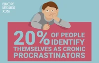 20% people procrastinate 